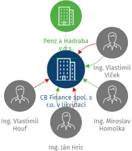 CB Finance spol. s r.o. v likvidaci, IČO: 65006062: vizualizace vztahů osob a společností