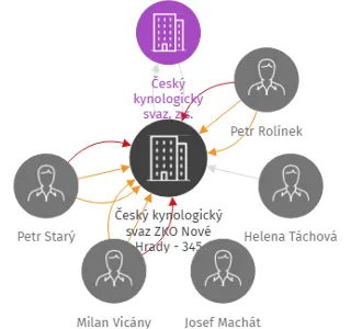 Český kynologický svaz ZKO Nové Hrady - 345, IČO: 65010825: vizualizace vztahů osob a společností