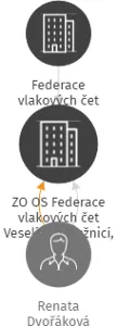 ZO OS Federace vlakových čet Veselí nad Lužnicí, v likvidaci, IČO: 65018354: vizualizace vztahů osob a společností