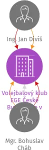 Volejbalový klub EGE České Budějovice v likvidaci, IČO: 65010639: vizualizace vztahů osob a společností
