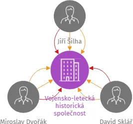 Vojensko-letecká historická společnost, IČO: 65011287: vizualizace vztahů osob a společností