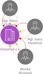 Cerosmod z.s., IČO: 65052871: vizualizace vztahů osob a společností