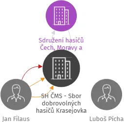 SH ČMS - Sbor dobrovolných hasičů Krasejovka, IČO: 65048547: vizualizace vztahů osob a společností
