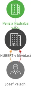 HUBERT v likvidaci, IČO: 65011066: vizualizace vztahů osob a společností
