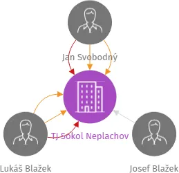 TJ Sokol Neplachov, IČO: 65011406: vizualizace vztahů osob a společností