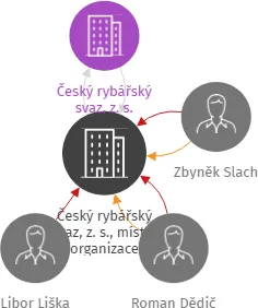Český rybářský svaz, z. s., místní organizace Ledenice, IČO: 65011180: vizualizace vztahů osob a společností