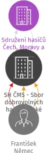 SH ČMS - Sbor dobrovolných hasičů České Budějovice, IČO: 65059832: vizualizace vztahů osob a společností