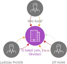 TJ Sokol Lom, z.s. v likvidaci, IČO: 65018630: vizualizace vztahů osob a společností