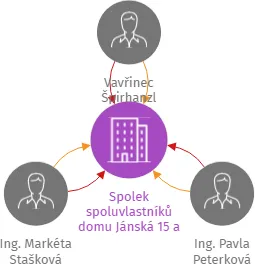 Spolek spoluvlastníků domu Jánská 15 a domů Pabláskova 19, 21, 23 České Budějovice, z.s., IČO: 65011244: vizualizace vztahů osob a společností