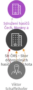 SH ČMS - Sbor dobrovolných hasičů Česká Lhota, IČO: 65059824: vizualizace vztahů osob a společností