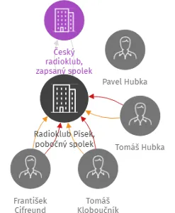 Radioklub Písek, pobočný spolek, IČO: 65029755: vizualizace vztahů osob a společností