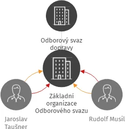 Základní organizace Odborového svazu dopravy Dopravní podnik měst Chomutova a Jirkova a.s., IČO: 65081137: vizualizace vztahů osob a společností