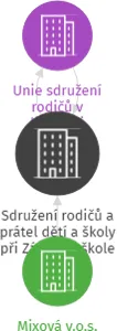 Sdružení rodičů a prátel dětí a školy při Základní škole Hořepník v likvidaci, IČO: 65029682: vizualizace vztahů osob a společností