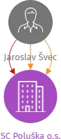 SC Poluška o.s., IČO: 65028431: vizualizace vztahů osob a společností