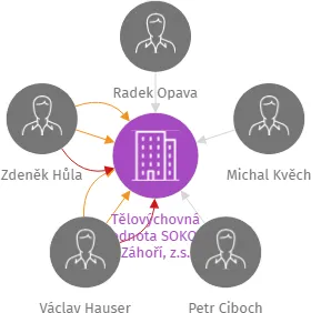 Tělovýchovná jednota SOKOL Záhoří, z.s., IČO: 65052927: vizualizace vztahů osob a společností