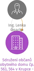 Sdružení občanů obytného domu čp. 563, 564 v Krupce - v likvidaci, IČO: 65083326: vizualizace vztahů osob a společností