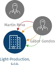Light-Production, s.r.o., IČO: 65142080: vizualizace vztahů osob a společností