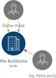 Pila Budišovice s.r.o., IČO: 65140044: vizualizace vztahů osob a společností