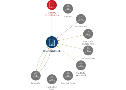 Vizualizace vztahů osob a společností - SECAR SILESIA s.r.o.