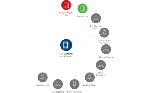 Vizualizace vztahů osob a společností - M.V. Elektrárny s.r.o. v likvidaci
