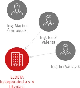 ELDETA Incorporated a.s. v likvidaci, IČO: 65138716: vizualizace vztahů osob a společností