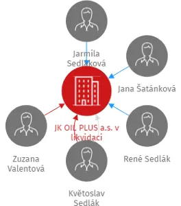JK OIL PLUS a.s. v likvidaci, IČO: 65138465: vizualizace vztahů osob a společností