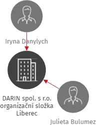 DARIN spol. s r.o. organizační složka Liberec, IČO: 65100271: vizualizace vztahů osob a společností