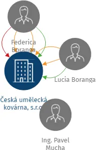 Česká umělecká kovárna, s.r.o., IČO: 65277791: vizualizace vztahů osob a společností