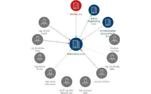 EVECO Brno, s.r.o., IČO: 65276124: vizualizace vztahů osob a společností