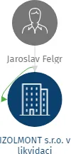 IZOLMONT s.r.o. v likvidaci, IČO: 65228618: vizualizace vztahů osob a společností