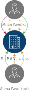 M I P A V , s. r. o., IČO: 65228570: vizualizace vztahů osob a společností