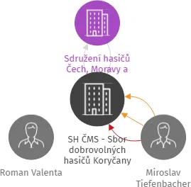 SH ČMS - Sbor dobrovolných hasičů Koryčany, IČO: 65274431: vizualizace vztahů osob a společností