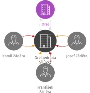 Orel jednota Silůvky, IČO: 65265181: vizualizace vztahů osob a společností