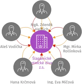 Šlapanické ochotnické divadlo, z.s., IČO: 65264371: vizualizace vztahů osob a společností