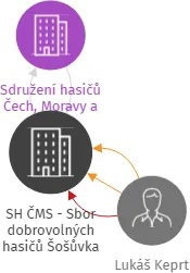 SH ČMS - Sbor dobrovolných hasičů Šošůvka, IČO: 65336259: vizualizace vztahů osob a společností