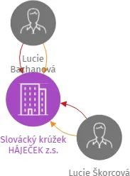 Slovácký krúžek HÁJEČEK z.s., IČO: 65326547: vizualizace vztahů osob a společností