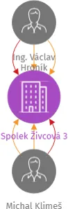 Spolek Živcová 3, IČO: 65399811: vizualizace vztahů osob a společností