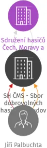 SH ČMS - Sbor dobrovolných hasičů Zábludov, IČO: 65338685: vizualizace vztahů osob a společností