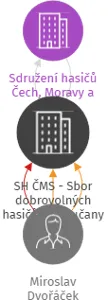 SH ČMS - Sbor dobrovolných hasičů Olomučany, IČO: 65338707: vizualizace vztahů osob a společností