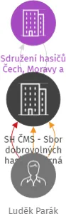 SH ČMS - Sbor dobrovolných hasičů Žďárná, IČO: 65336411: vizualizace vztahů osob a společností