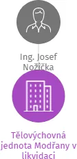 Tělovýchovná jednota Modřany v likvidaci, IČO: 65399218: vizualizace vztahů osob a společností