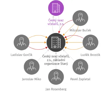 Český svaz včelařů, z.s., základní organizace Starý Hrozenkov, IČO: 65326008: vizualizace vztahů osob a společností