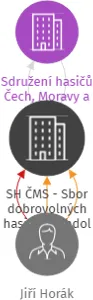 SH ČMS - Sbor dobrovolných hasičů Suchdol, IČO: 65338766: vizualizace vztahů osob a společností