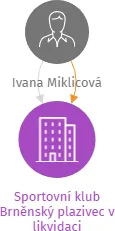 Sportovní klub Brněnský plazivec v likvidaci, IČO: 65352068: vizualizace vztahů osob a společností
