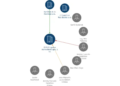Vizualizace vztahů osob a společností - DOMUS správa nemovitostí spol. s r.o.