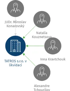 TATROS s.r.o. v likvidaci, IČO: 65415264: vizualizace vztahů osob a společností