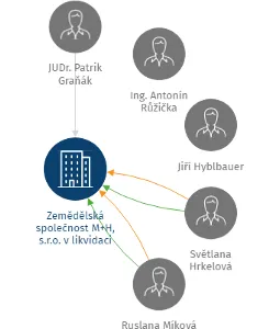Zemědělská společnost M+H, s.r.o., IČO: 65414471: vizualizace vztahů osob a společností
