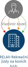 RELAX-Rekreační jízdy na koních s.r.o., IČO: 65413326: vizualizace vztahů osob a společností
