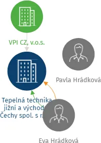 Tepelná technika jižní a východní Čechy spol. s r.o. v likvidaci, IČO: 65410092: vizualizace vztahů osob a společností