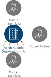North Atlantic Corporation s.r.o., IČO: 65409736: vizualizace vztahů osob a společností